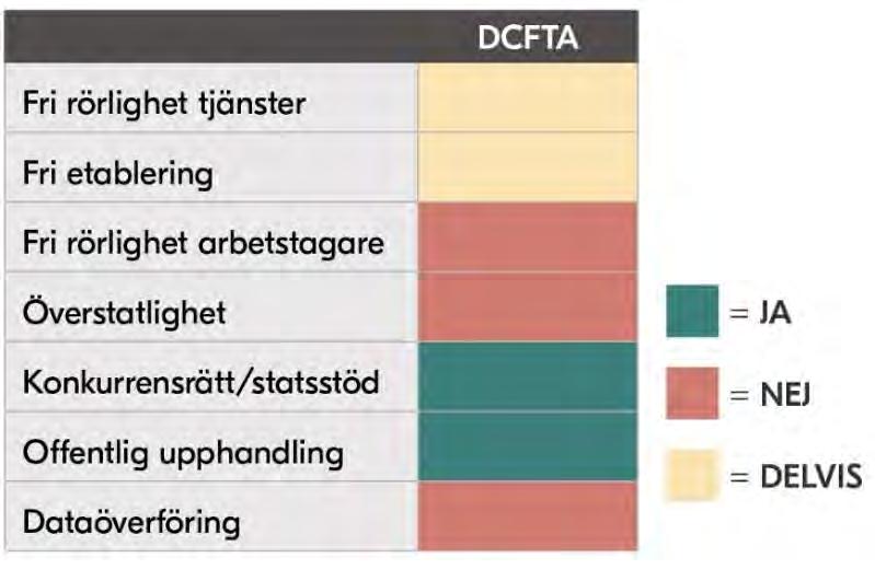 47(62) 7.4 Deep and Comprehensive Economic Free Trade Agreement (DCFTA) Detta alternativ utgår från det frihandelsavtal som EU slutit med Ukraina.