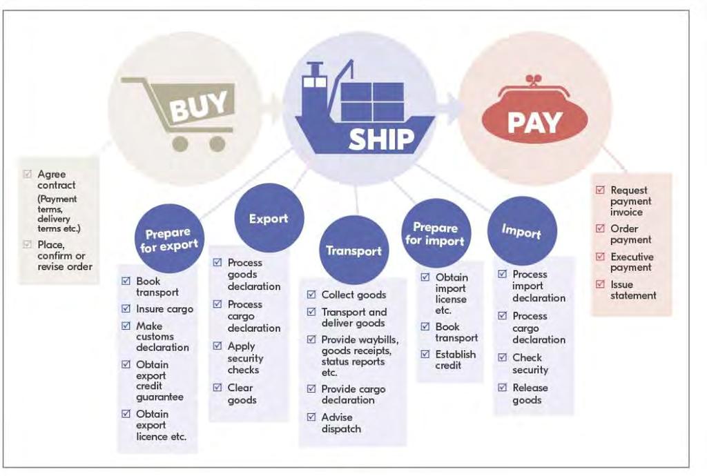 make payment". Detta kan illustreras med utgångspunkt i den så kallad Buy- Ship-Pay-modellen.