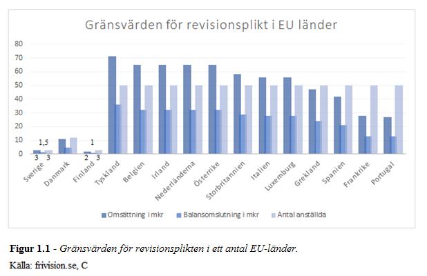 1.2 Problemdiskussion Inom redovisningen har det under de senaste 30 åren vuxit fram en omfattande litteratur om ämnet frivillig revision.