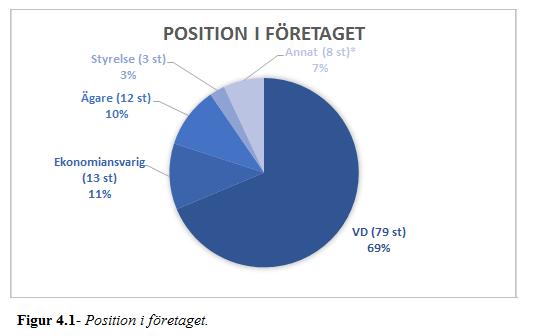 För att säkerställa att alla deltagande företag (respondenter) klassas som små aktiebolag ställdes en kontrollfråga, fråga 2. Överstiger ert företag max 1 av följande 3 gränsvärden?
