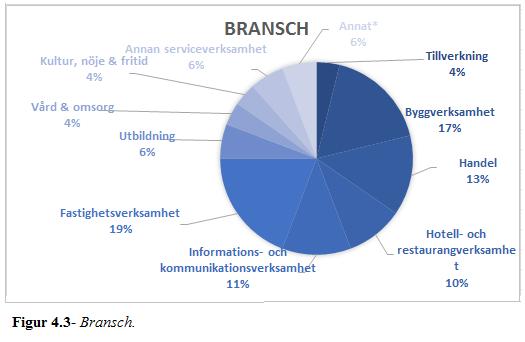 Vidare påvisar resultatet från fråga 6. Vilken bransch anser ni att ert företag tillhör? en spridning bland olika branscher.