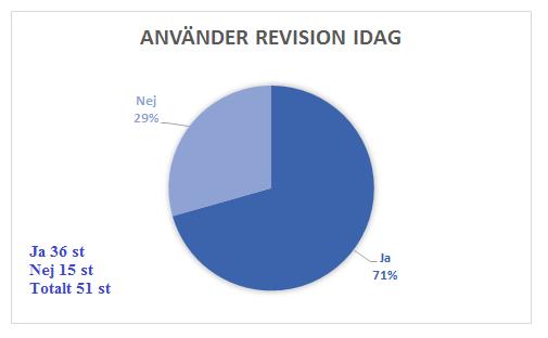 Appendix 3 Figurer Figur 1- Andelen företag som använder sig av revision idag, respektive