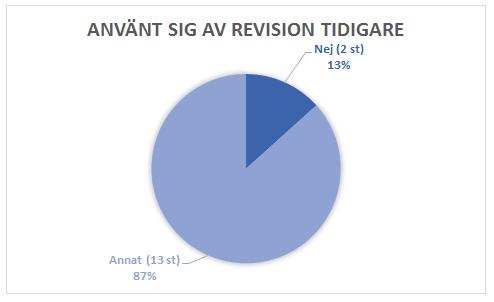 Figur 1- Andelen företag som har använt sig av revision tidigare (Annat), respektive andelen