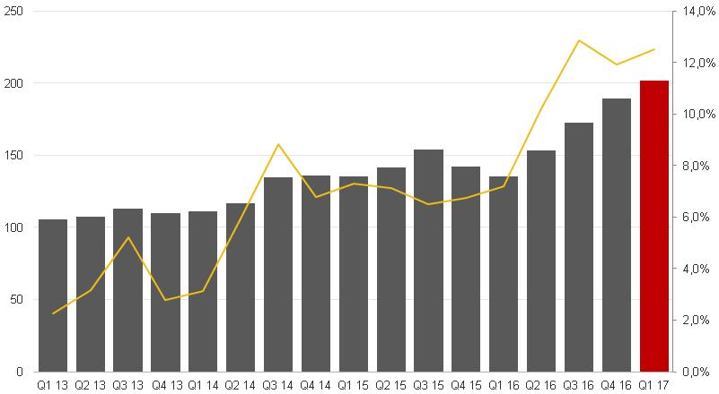 FINANSIELL INFORMATION JANUARI - MARS Intäkter Koncernens intäkter för perioden ökade med 49,0 procent till 201,5 MSEK (135,2). Dedicare växer både i Sverige och i Norge.