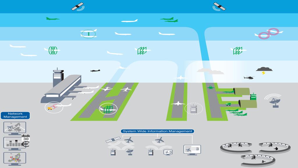 THE SESAR FACTORY in WP8 Aircraft ETA Report Aircraft Trajectory Report Integrated Departure & Arrival Manager Runway Management Advanced Flexible Use of Airspace Extended AMAN Time based separation