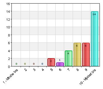 3 1 1,1 4 4 4,3 5 2 2,1 6 7 7,4 7 17 18,1 8 25 26,6 9 17 18,1 10 Mycket bra 21 22,3 Total 94 100 93,1% (94/101) Om mat, fysisk aktivitet och hälsa senaste nytt med praktisk vägledning 1 Mindre bra 1