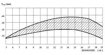 2.2.5.1 Diagram uppböjning vid montering Uppböjning är redovisade för plattor dimensionerade för gränsvärden enligt diagram 2.2.3.1 resp 2.2.4.1. Plattornas uppböjning ligger normalt inom skrafferat område.