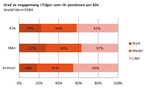 Resultat Anställda Engagemang I årets undersökning tillkom en fråga där de anställda fick uppge i vilken grad de är engagerade i frågor som rör deras pension.