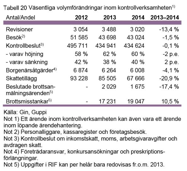 6.4 Kontrollen av personalliggare och kassaregister Skatteverket ger årligen ut Skattestatistisk årsbok.