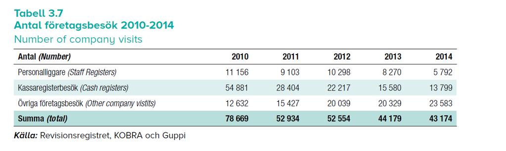 Av Skattestatistisk årsbok 2011 framgår att antalet revisioner har minskat under de senast trettio åren. Under 1980-talet var antalet skatterevisioner under ett antal år över 18 000.