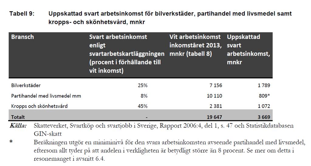 Regeringen gav den 7 april 2016 Skatteverket i uppdrag att lämna förslag på hur systemet med krav på personalliggare kan utvidgas till att även omfatta bilverkstäder, partihandel med livsmedel samt