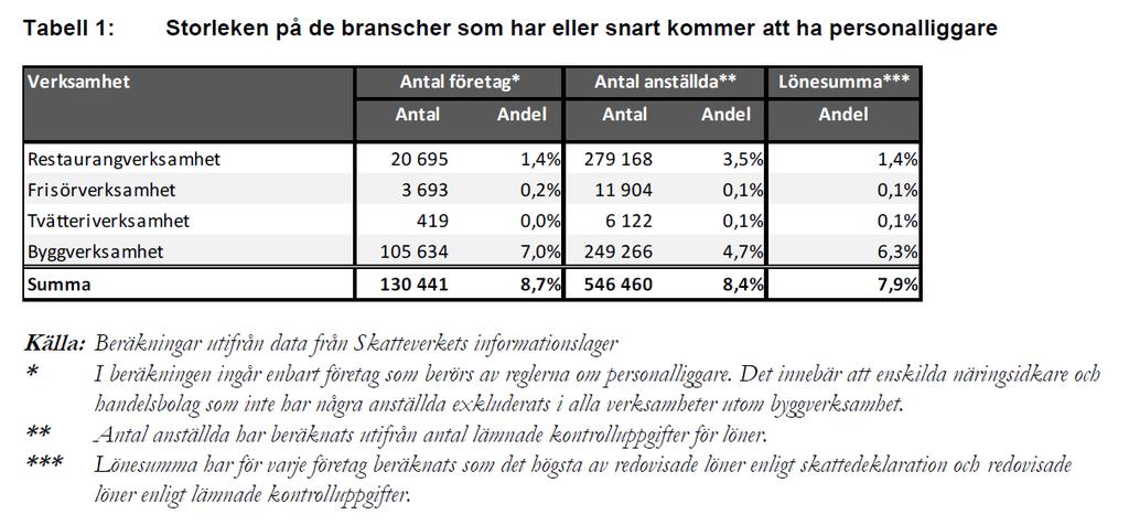 8 Företagsperspektivet 8.1 Antalet företag som omfattas Lagstiftningen om personalliggare och kassaregister påverkar ett mycket stort antal företag och anställda i Sverige.