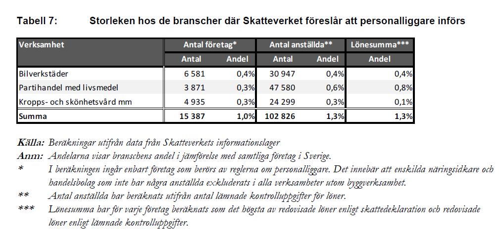 Av Skatteverkets beskrivning av verksamheter som har eller kan komma att få personalliggare framgår följande.