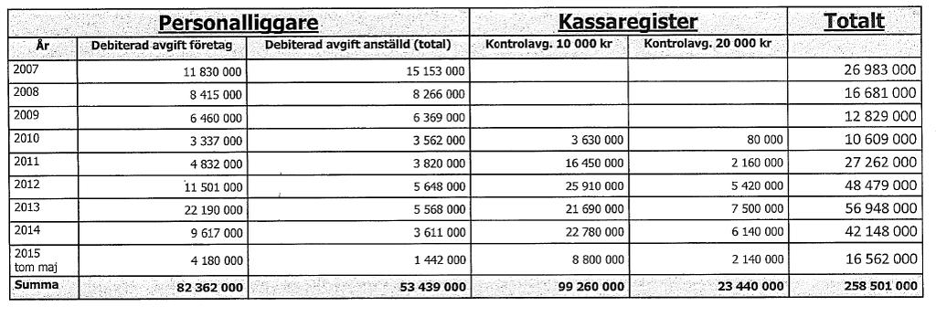 Skatteverket har sammanställt uppgifter om debiterade kontrollavgifter avseende personalliggare och kassaregister.