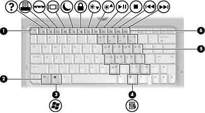 Tangenter Komponent Beskrivning (1) esc-tangent Visar systeminformation om datorn när du trycker på den i kombination med fn-tangenten.