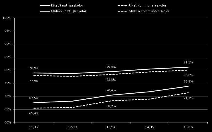 Diagram 1. Nått målen i alla ämnen Malmös kommunala skolor årskurs 9 Alla elever Exkl.