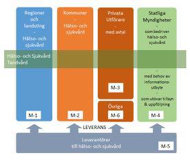 2016-03-21 5 (43) behov av integration med regioners, landstings, kommuners och avtalade privata utförares informationssystem eller - avser att leverera lösningar och tjänster till sektorn hälso- och