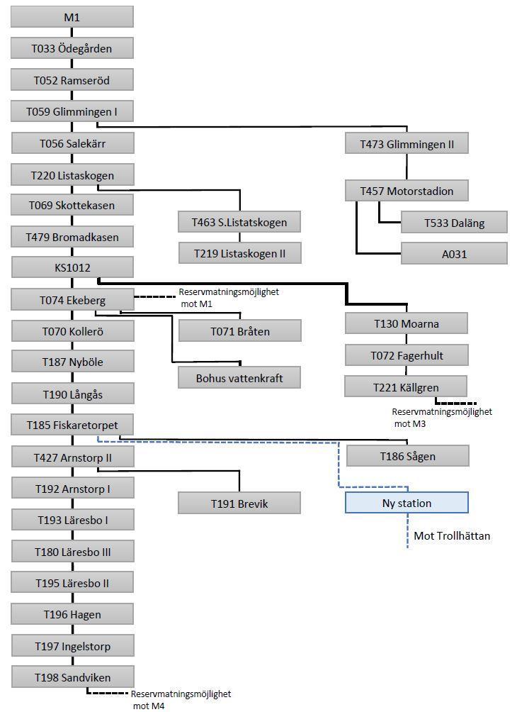 B: Enlinjeschema för Uddevalla