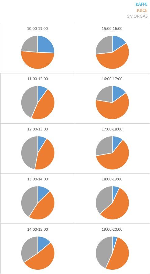 Figur 6: Andelen produkter beställda för de olika produktkategorierna Vid bemanningsplanering arbetar Joe & the Juice idag med treminutersintervall som ett mått på hur effektiv produktionen är.