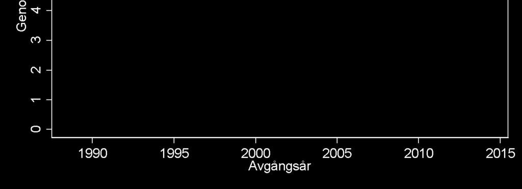 Bakgrund 2017:3 Figur 2.6 Genomsnittlig ålder vid ankomsten Källa: Egna beräkningar. Sammanfattningsvis visar den demografiska analysen att andelen elever födda utomlands har varierat över tid.