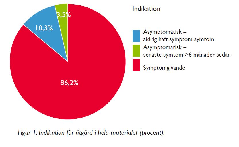 Indikationsfördelning 70% män Medelålder 72 år 79% röker eller har rökt