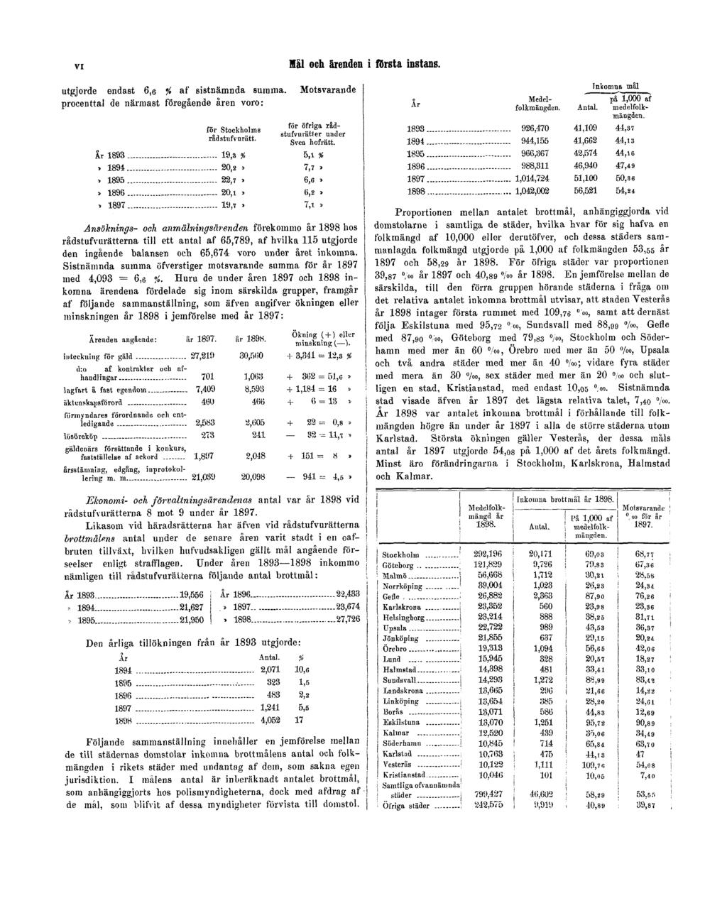 VI Mål och ärenden i första instans. utgjorde endast 6,6 '/«af sistnämnda summa. Motsvarande procenttal de närmast föregående åren voro: ior -. Stockholms ~,,,,. for, öfriga _.," rad o,,.