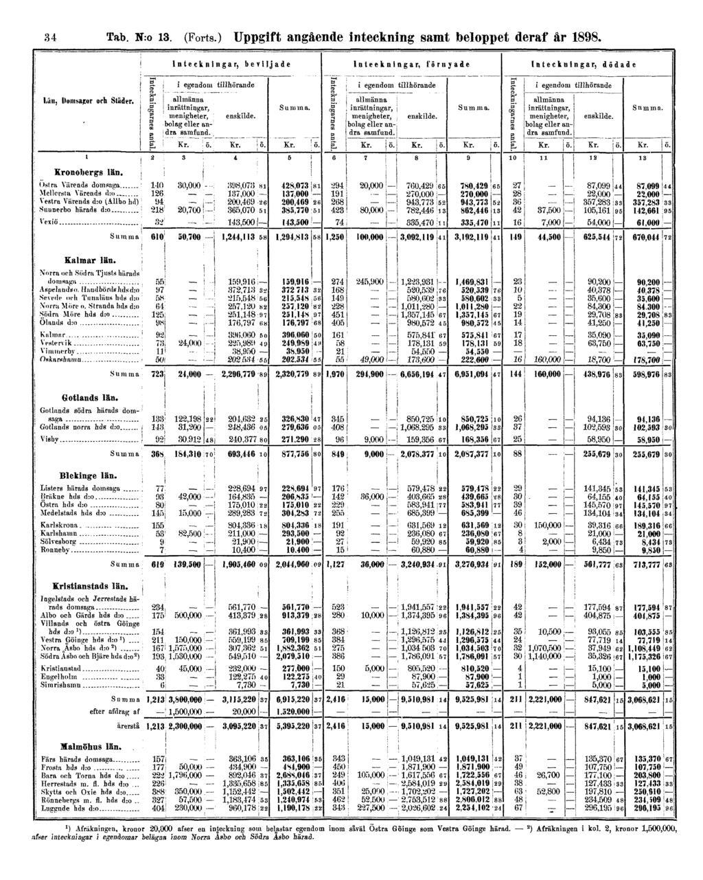 34 Tab. N:o 13. (Forts.