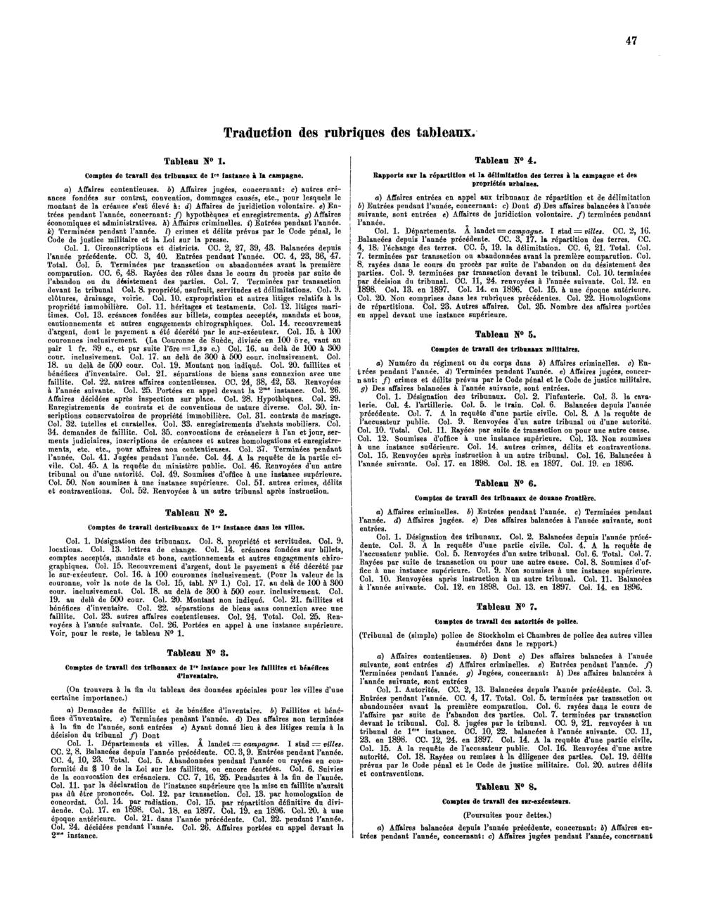 47 Traduction des rubriques des tableaux. Tableau N o 1. Comptes de travail des tribunaux de 1"= instance à la campagne. a) Affaires contentieuses.