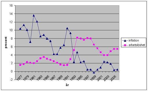 Inflation och