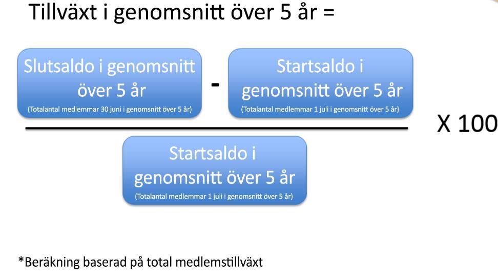 Syften och mål Under senare år har distrikten tagit fram sina egna medlemsmål. Framgången med att nå fastlagda mål har varit minimal.