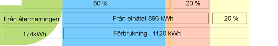 6 visar fördelningen av energiförbrukningen i positiv riktning. Figur 5.6 Energidiagram Tabell 5.2 visar den totala energiförbrukningen per dygn enligt tidtabellen.