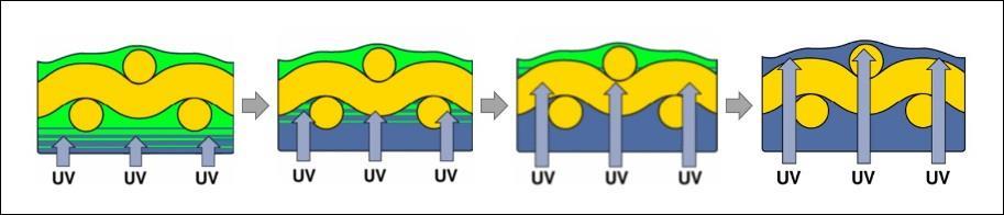 Vikten av korrekt exponering: Alla fotoschabloner är beroende av ultraviolett ljus (UV) för härdning.