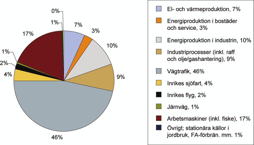 De här redovisade utsläppssiffrorna avviker mot tidigare redovisningar och officiella rapporteringar. Det beror på att ny kunskap om arbetsmaskinernas utsläpp tagits fram.