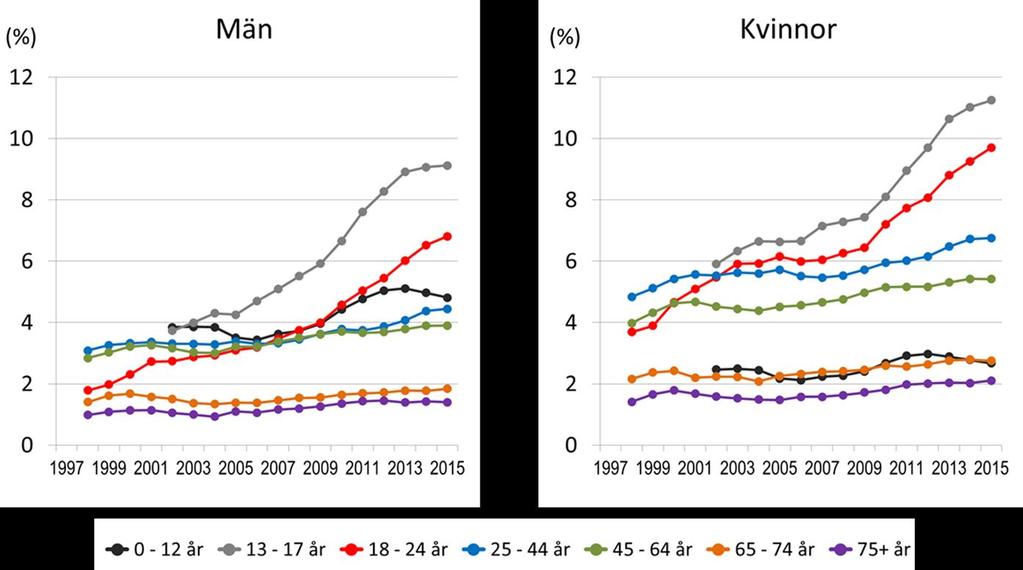 Andel av befolkningen som får vård inom psykiatrisk öppenvård; vuxenpsykiatri (>18 år) och barn-och