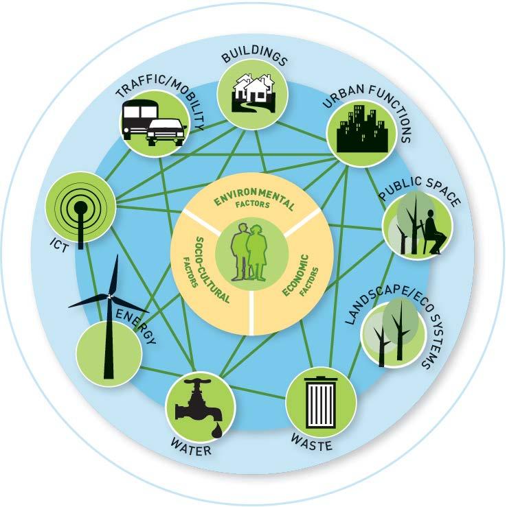 The Symbio City Concept promotes an holistic and