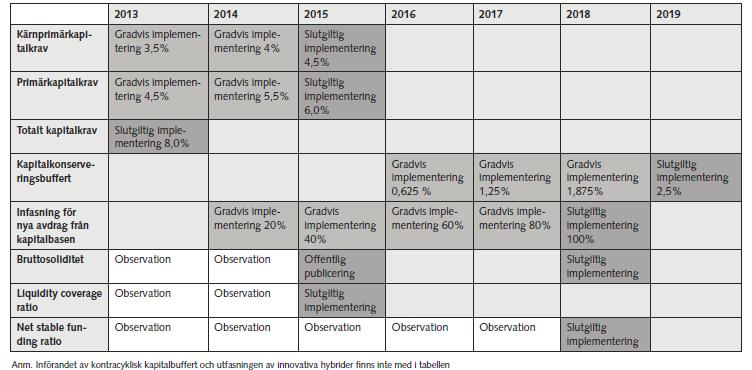 14 Basel III kommer att införas successivt med början 2013, för att vara helt genomförd år 2019. Tabell 1.