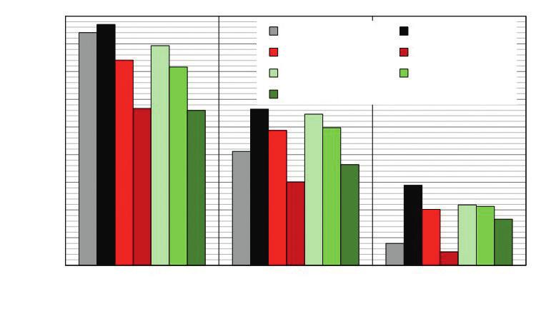 I de undersökta blandningarna med tillsatsmaterial har 35, 50 och 65 procent slagg eller 20 och 35 CEM I 52,5 N.