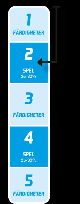 28 TRÄNINGSPROGRAM 6-9 ÅR SPELÖVNING 1 VAD? Anfallsspel. Speluppbyggnad utmana, finta och dribbla. VARFÖR?