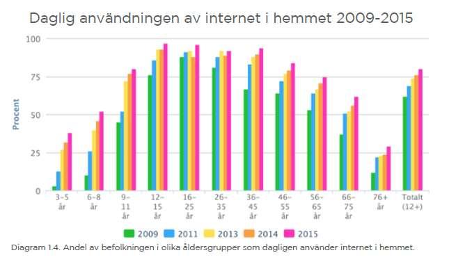 Bilaga 1 Diagrammen är hämtade ur: Findahl, O. & Davidsson, P., 2015.