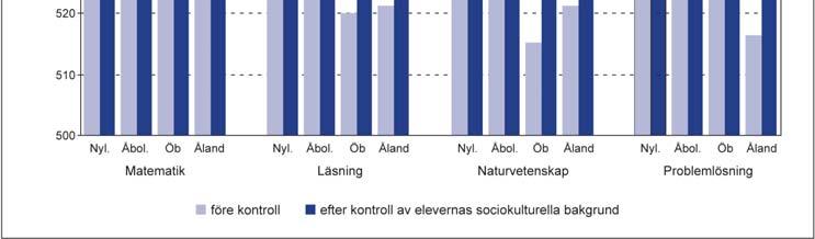 Det visar sig nämligen: a) att finlandssvenska ungdomar klarar sig sämre än sina finska kamrater, b) att variationen bland finlandssvenska regioner är stora, c) att österbottniska ungdomar återfinns