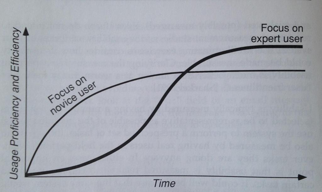 Figur 3. Inlärningskurva som fokuserar på nybörjaren som är lätt att lära upp men inte speciellt effektiv. Expertanvändaren är svårare att lära upp men är desto mer effektiv. 35 2.