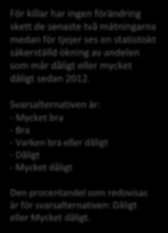 Andel elever i årskurs 9 Trend för länet 10 9 8 7 6 4 3 2 1 Mår dåligt eller mycket dåligt 2004 2006 2008 2010 2012 2014 2017 För killar har ingen förändring skett de senaste två mätningarna medan