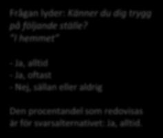 Siffror för länet 2017 10 9 Känner sig alltid trygg i hemmet Frågan lyder: Känner du dig trygg på följande ställe?