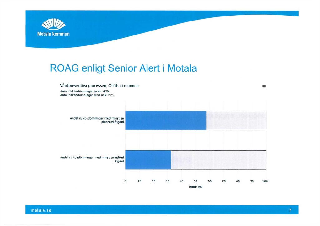 Motala kommun ROAG enligt Senior Alert i Motala Vårdpreventiva processen, Ohälsa i munnen Antal riskbedömningar totalt: 670 Antal riskbedömningar