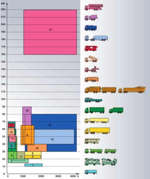 UTNYTTJANDEGRAD OCH EFFEKTBEHOV 17. Betongpump 16. Cementmixer 15. Spolbil/Slamsugare 14. Bulkkompressor 13. Höjdfordon med stege 12. Lastväxlare 11. Liftdumper 10. Renhållningsbil 9. Skogskran 8.