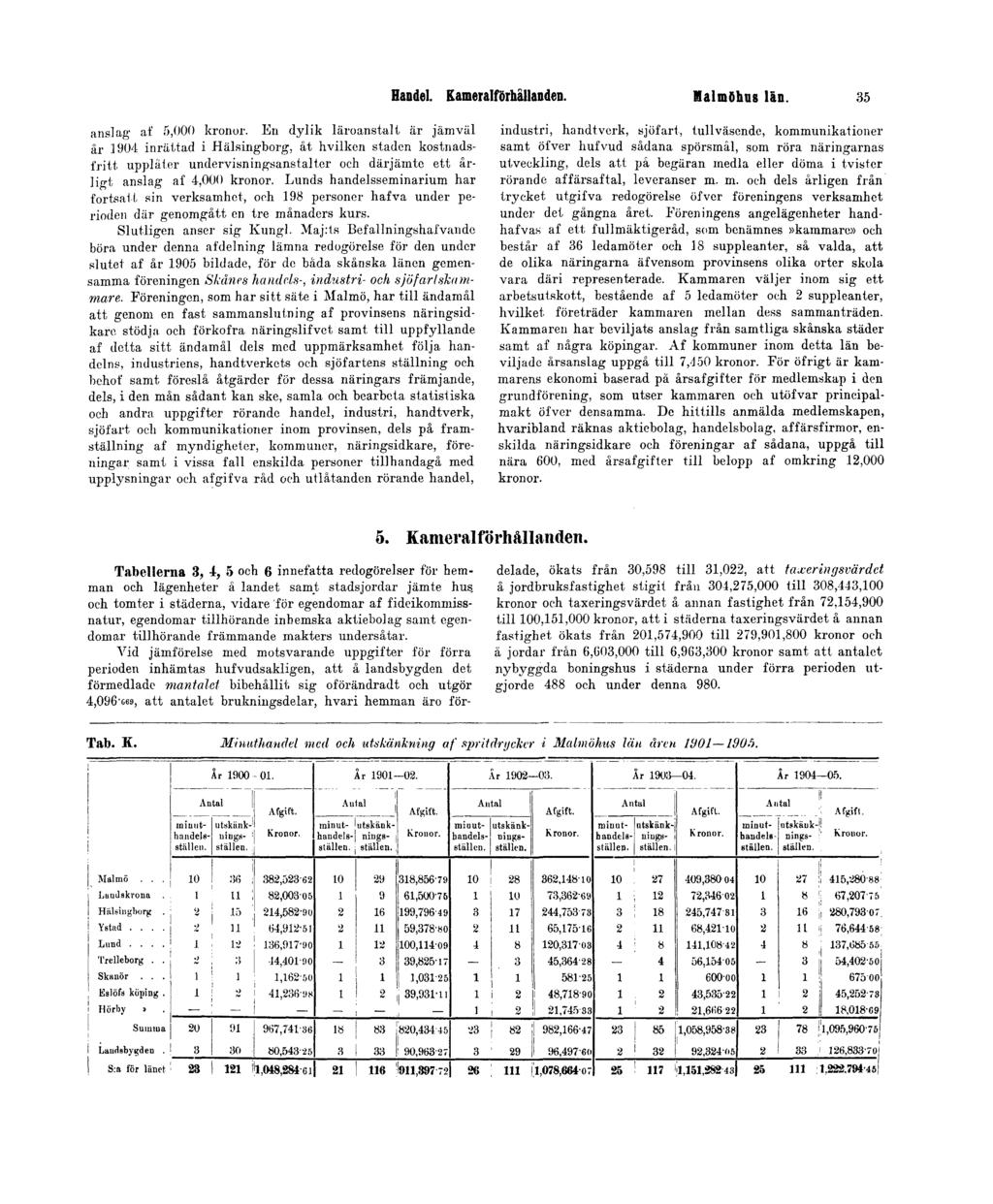 Handel. Kameralförhållanden. Malmöhus län. 35 anslag af 5,000 kronor.