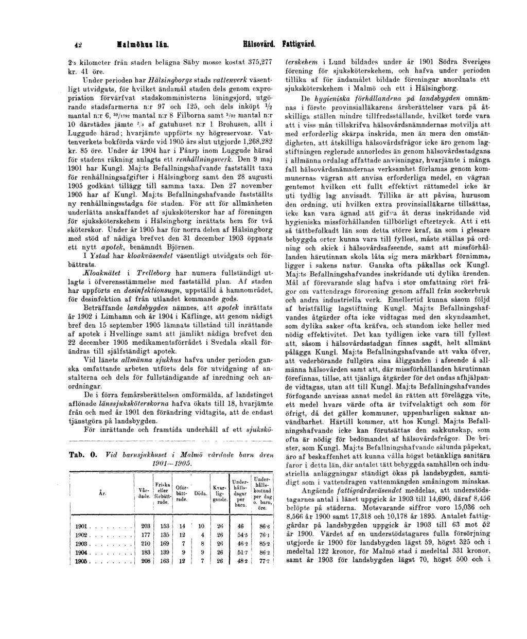 42 Malmöhus län. Hälsovård. Fattigvård. 2'5 kilometer från staden belägna Säby mosse kostat 375,277 kr. 41 öre.