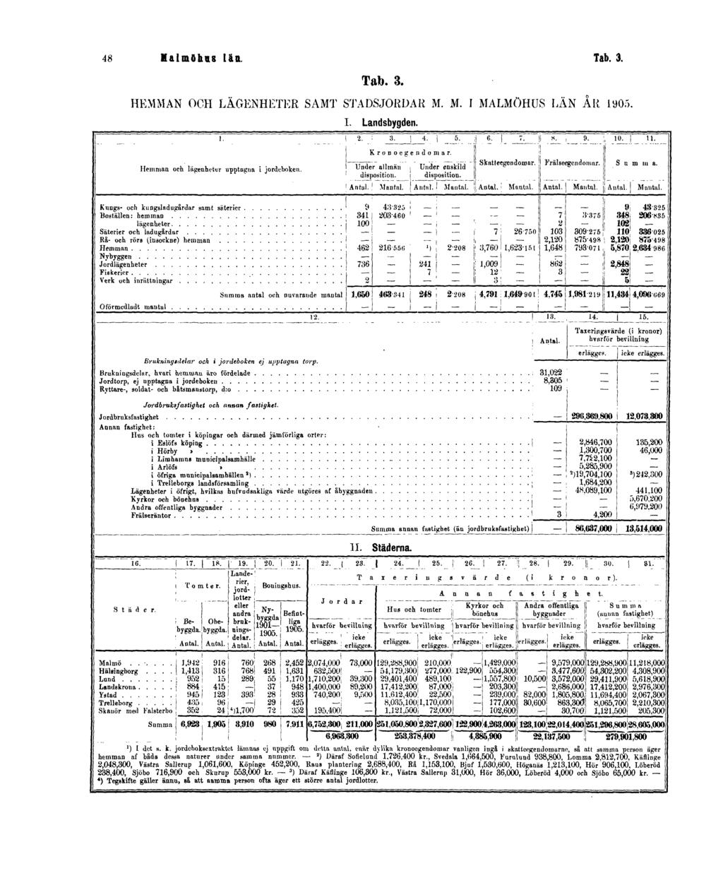 48 Malmöhus län. Tab. 3. Tab. 3. HEMMAN OCH LÄGENHETER SAMT STADSJORDAR M.