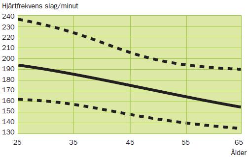 Kapitel 3 - De syretransporterande organen Sida 8 av 14 Vilopuls De flesta människor har en puls i vila på 60 70 slag per minut.