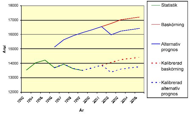 Inledning Figur 10.1 Prognos av sysselsatt dagbefolkning i Arvika LA-region 1996-2005 Figur 10.1 visar en prognos över sysselsatt dagbefolkning i Arvikaregionen.